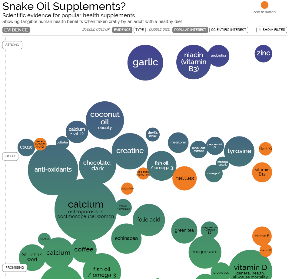 supplements evidence